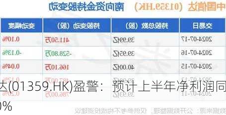 中国信达(01359.HK)盈警：预计上半年净利润同
下降40%至50%