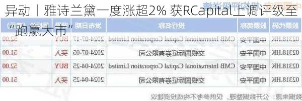 
异动丨雅诗兰黛一度涨超2% 获RCapital上调评级至“跑赢大市”