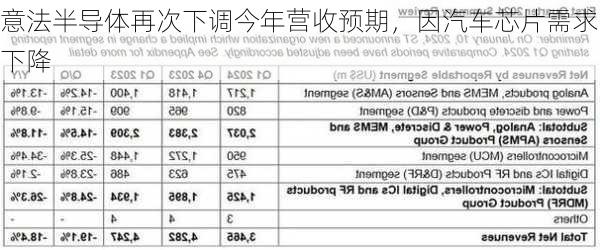 意法半导体再次下调今年营收预期，因汽车芯片需求下降