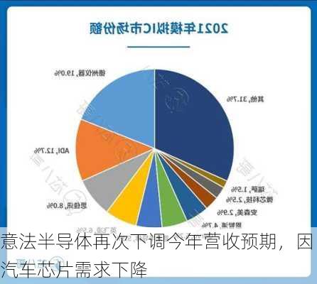 意法半导体再次下调今年营收预期，因汽车芯片需求下降