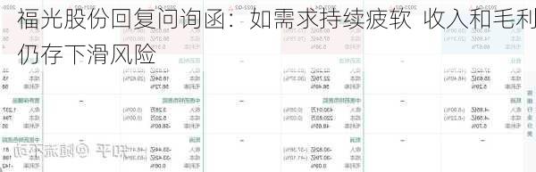 福光股份回复问询函：如需求持续疲软  收入和毛利仍存下滑风险