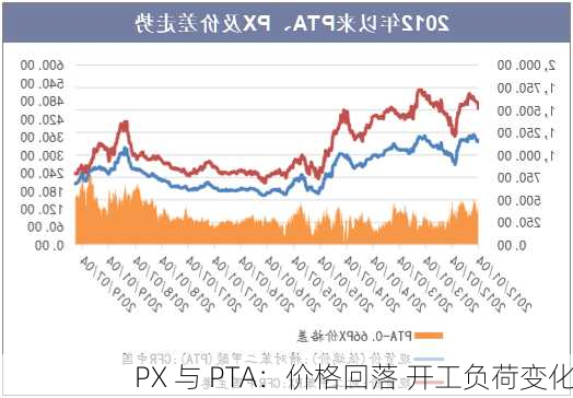 PX 与 PTA：价格回落 开工负荷变化