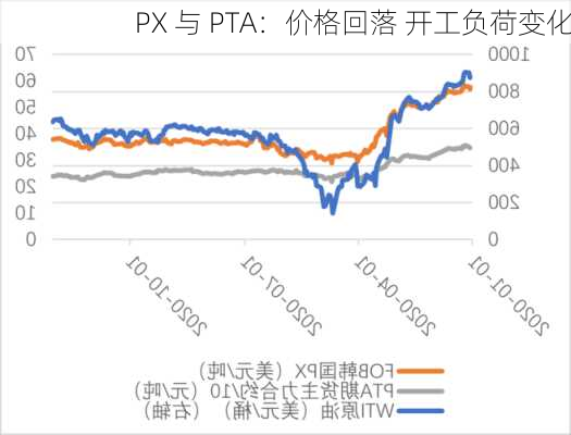 PX 与 PTA：价格回落 开工负荷变化