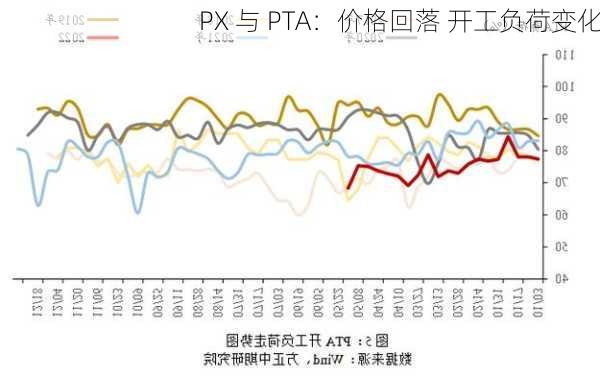 PX 与 PTA：价格回落 开工负荷变化