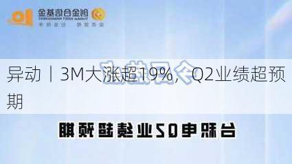 
异动丨3M大涨超19%，Q2业绩超预期