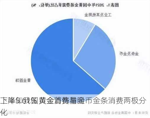 上半年我国黄金消费量同
下降5.61% 黄金首饰与金币金条消费两极分化