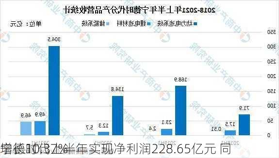 宁德时代上半年实现净利润228.65亿元 同
增长10.37%