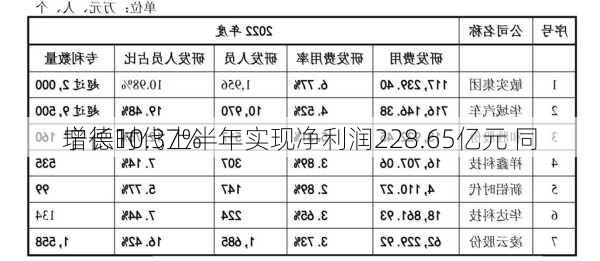 宁德时代上半年实现净利润228.65亿元 同
增长10.37%