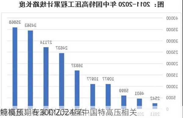 特高压：专家称2024年中国特高压相关
规模预期在300亿元左右