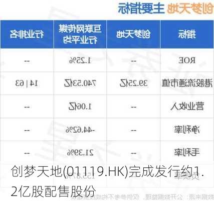 创梦天地(01119.HK)完成发行约1.2亿股配售股份