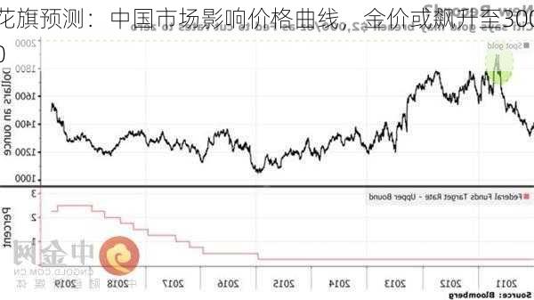 花旗预测：中国市场影响价格曲线，金价或飙升至3000
