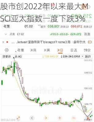 
股市创2022年以来最大MSCI亚太指数一度下跌3%