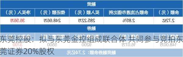 东莞控股：拟与东莞金控组成联合体 共同参与竞拍东莞证券20%股权