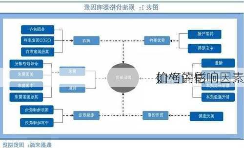 如何评估
价格的影响因素