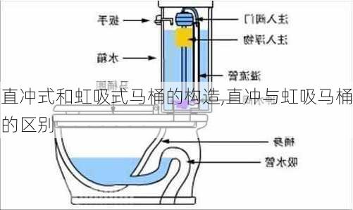 直冲式和虹吸式马桶的构造,直冲与虹吸马桶的区别