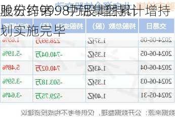 驰宏锌锗：中铝集团累计增持
股份约9998万股 增持计划实施完毕