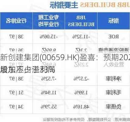 新创建集团(00659.HK)盈喜：预期2024财年股东应占溢利同
增加不少于33%