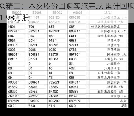 博众精工：本次股份回购实施完成 累计回购301.93万股