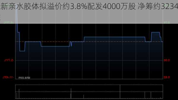 绿新亲水胶体拟溢价约3.8%配发4000万股 净筹约3234万
元