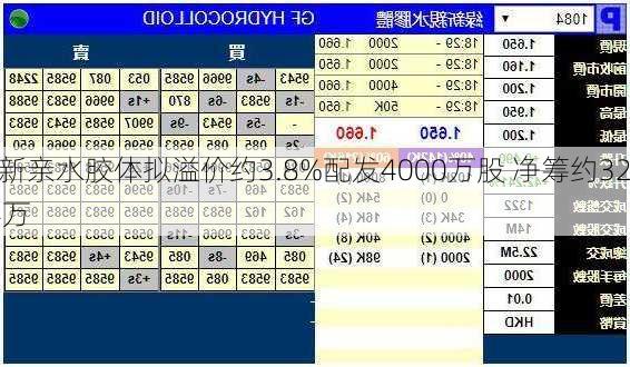 绿新亲水胶体拟溢价约3.8%配发4000万股 净筹约3234万
元