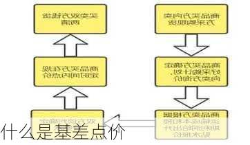 什么是基差点价