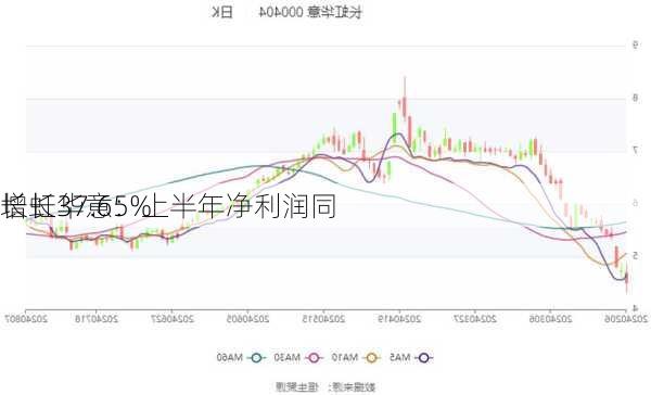 长虹华意：上半年净利润同
增长37.65%