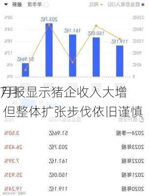 7月
月报显示猪企收入大增 但整体扩张步伐依旧谨慎