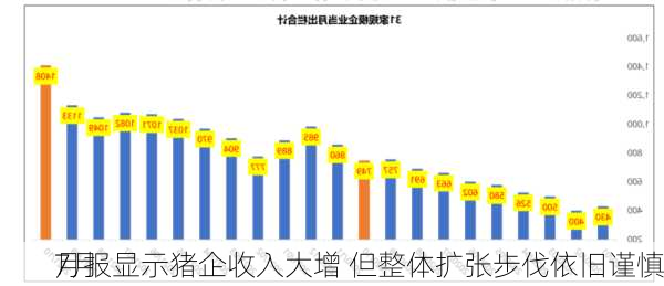 7月
月报显示猪企收入大增 但整体扩张步伐依旧谨慎