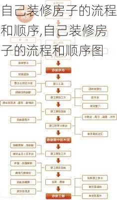 自己装修房子的流程和顺序,自己装修房子的流程和顺序图