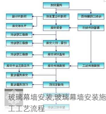 玻璃幕墙安装,玻璃幕墙安装施工工艺流程