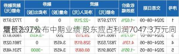 复旦张江公布中期业绩 股东应占利润7047.3万元同
增长2.97%