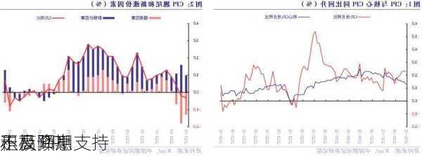 走高 PPI
不及预期支持
积极降息