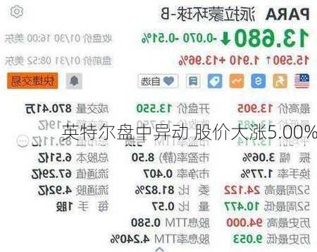 英特尔盘中异动 股价大涨5.00%