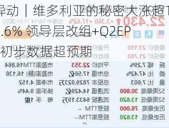 
异动｜维多利亚的秘密大涨超17.6% 领导层改组+Q2EPS初步数据超预期