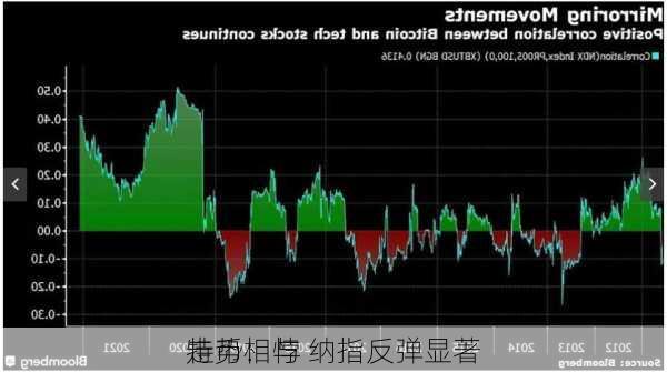 
特币：与
走势相悖 纳指反弹显著