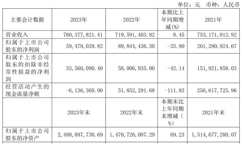 芯朋
024年半年度净利润约4392万元 同
下降8.
%