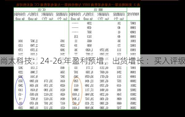 尚太科技：24-26 年盈利预增，出货增长 ：买入评级