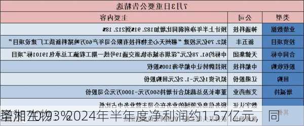 圣湘生物：2024年半年度净利润约1.57亿元，同
增加70.93%