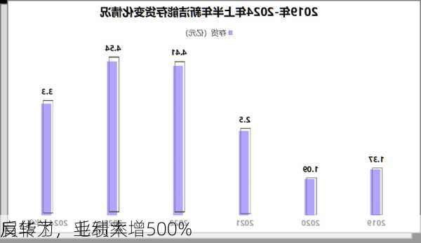 反转了，毛利率
肩华为，业绩大增500%