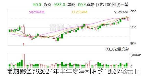 韦尔股份：2024年半年度净利润约13.67亿元 同
增加792.79%