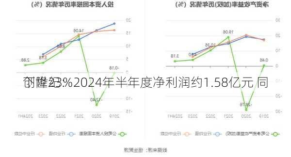 创世纪：2024年半年度净利润约1.58亿元 同
下降23%