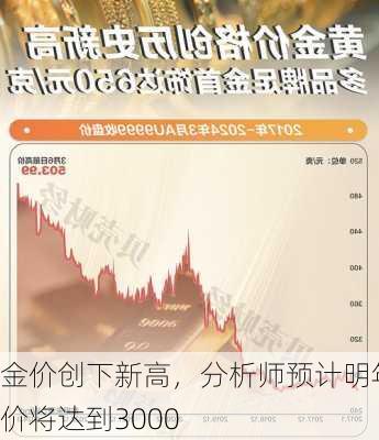 金价创下新高，分析师预计明年金价将达到3000
