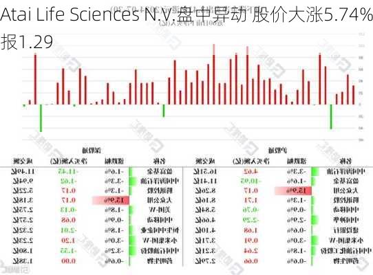 Atai Life Sciences N.V.盘中异动 股价大涨5.74%报1.29
