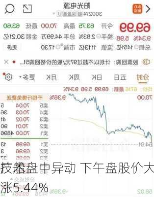 广船
技术盘中异动 下午盘股价大涨5.44%