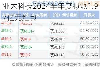 亚太科技2024半年度拟派1.97亿元红包