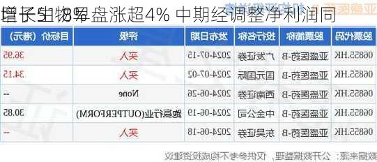 巨子生物早盘涨超4% 中期经调整净利润同
增长51.8%