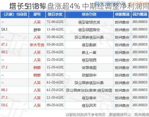 巨子生物早盘涨超4% 中期经调整净利润同
增长51.8%