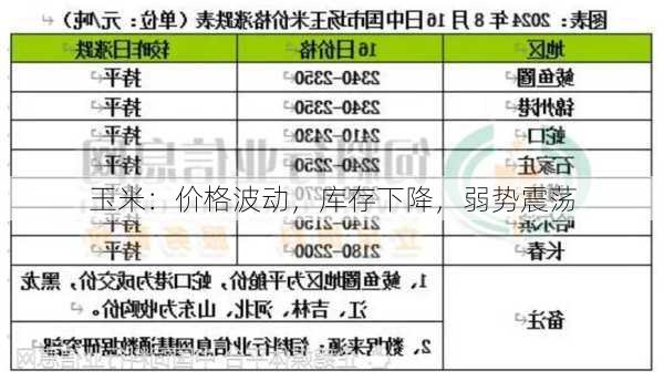 玉米：价格波动，库存下降，弱势震荡