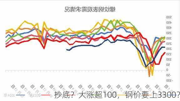 抄底？大涨超100，钢价要上3300？