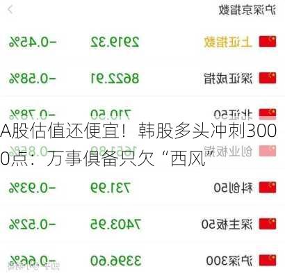 
A股估值还便宜！韩股多头冲刺3000点：万事俱备只欠“西风”